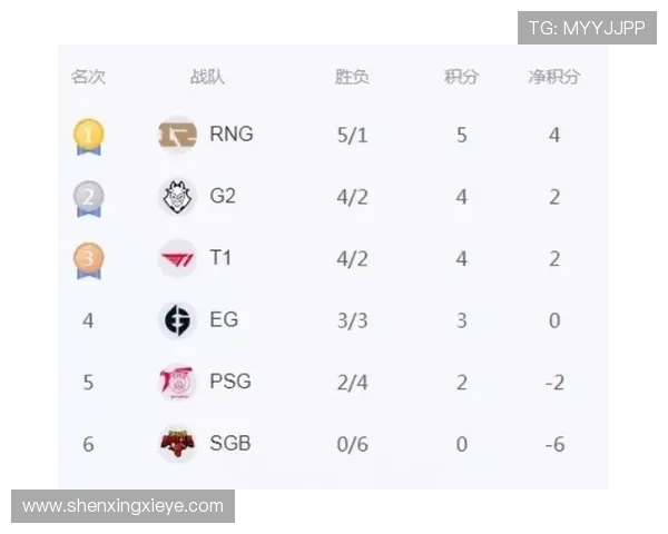 RNG战队以95分稳居精英赛积分榜首位展现强大实力 RNG战队以95分稳居精英赛积分榜首位展现强大实力